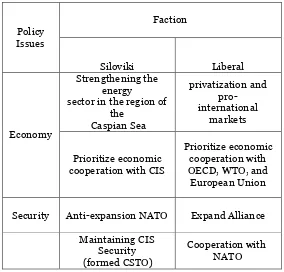 Tabel Respon Kebijakan Ekonomi dan Keamanan Faksi Siloviki dan Liberal 