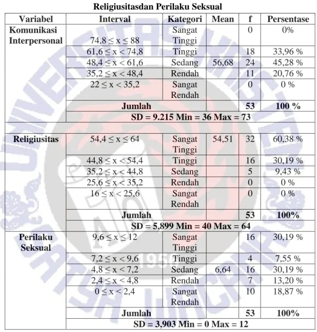 Tabel 2. Kategorisasi Pengukuran Skala Komunikasi Interpersonal,  Religiusitasdan Perilaku Seksual 
