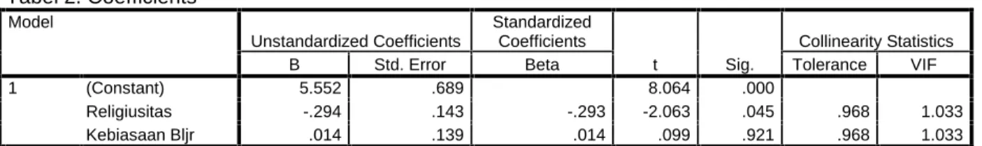 Tabel 3. Coefficients a Model Unstandardized Coefficients StandardizedCoefficients t Sig