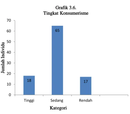 Grafik 3.6.  Tingkat Konsumerisme 