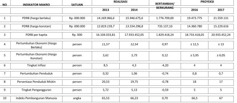 Tabel 3.1. Realisasi dan Target Indikator Makro  