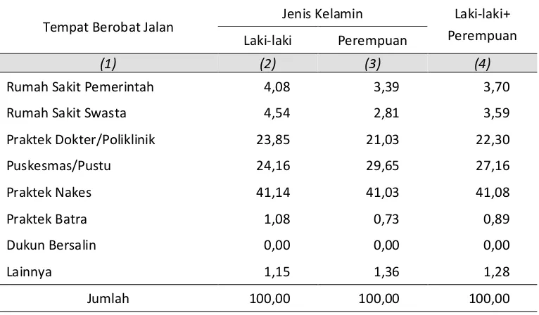 Tabel 2.32  Persentase Penduduk yang Berobat Jalan Menurut Tempat Berobat Jalan dan Jenis Kelamin Kabupaten Purbalingga Tahun 2014 