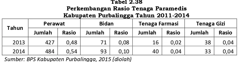 Tabel 2.38 