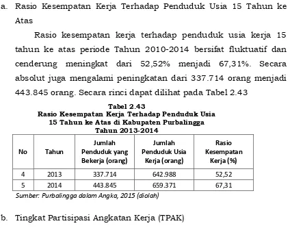 Tabel 2.44 Tingkat Partisipasi Angkatan Kerja (TPAK) menurut Jenis Kelamin  Kabupaten Purbalingga Tahun 2013-2014 