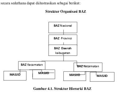 Gambar 4.1. Struktur Hierarki BAZ 