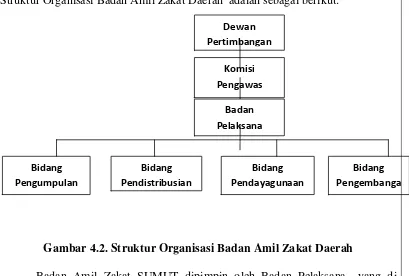 Gambar 4.2. Struktur Organisasi Badan Amil Zakat Daerah 