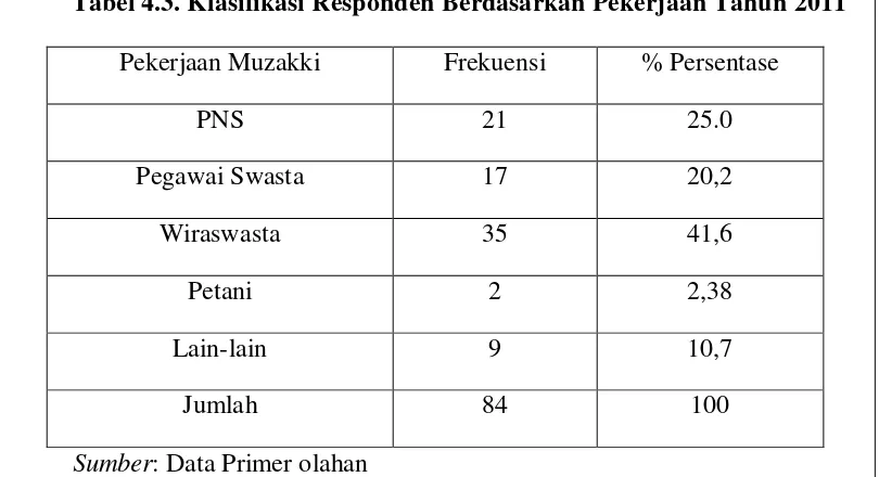 Tabel 4.3. Klasifikasi Responden Berdasarkan Pekerjaan Tahun 2011 