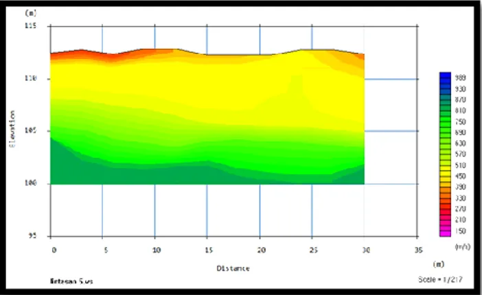 Gambar 7. Penampang kecepatan  gelombang seismik 2-D pada Lintasan-5  Gambar  4.10  merupakan  model  penampang  kecepatan  gelombang  seismik  2D  dengan  kecepatan yang bervariasi dari 314 m/s sampai  815  m/s
