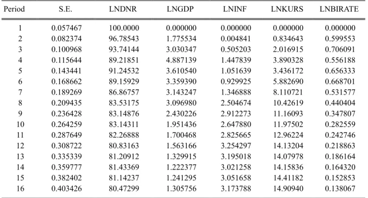 Table  9  dibawah  adalah  hasil  variance  decomposition  dimana  kita  dapat  mengetahui  seberapa  besar  pengaruh  variable  variable  yang  ada  dalam penelitian ini