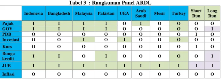 Tabel 3 : Rangkuman Panel ARDL Indonesia Bangladesh Malaysia Pakistan UEA Arab