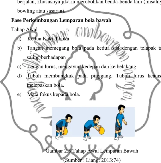 Gambar 2.5 Tahap Awal Lemparan Bawah  (Sumber : Liang, 2013:74) 