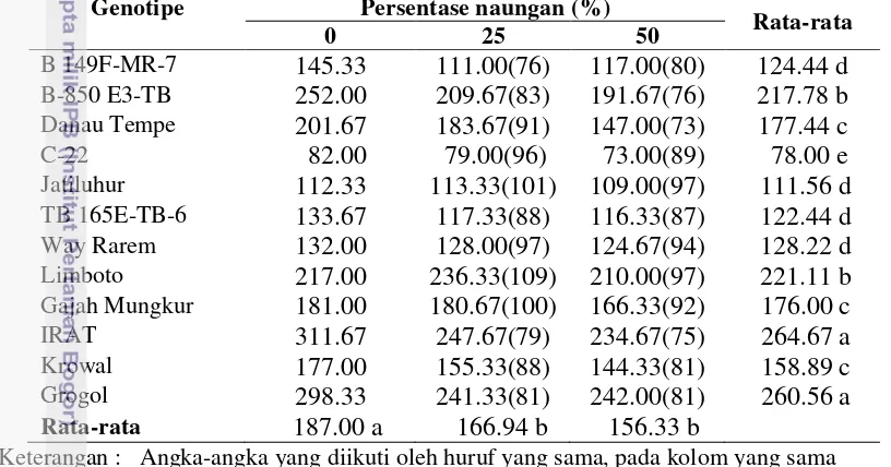 Tabel  7    Rata-rata jumlah  gabah isi/malai  genotipe yang diuji pada berbagai 