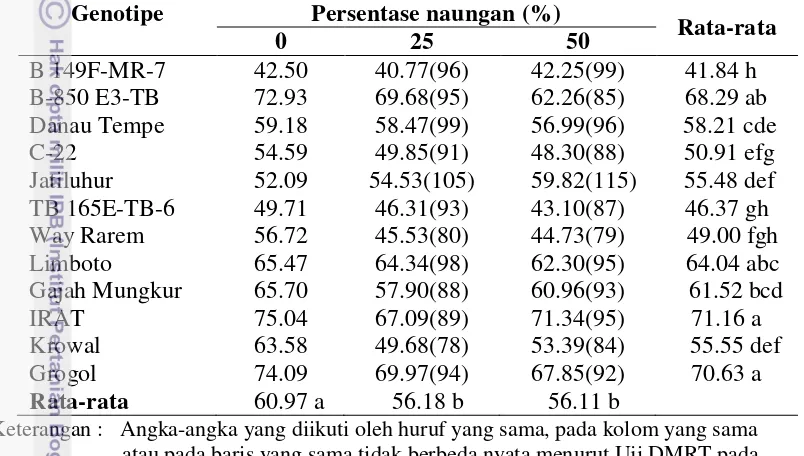 Tabel  9  Rata-rata persentase  gabah isi  genotipe yang diuji pada berbagai tingkat  