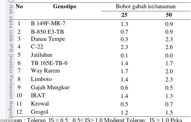 Tabel 11   Nilai indeks sensitvitas genotipe yang diuji pada beberapa peubah yang 