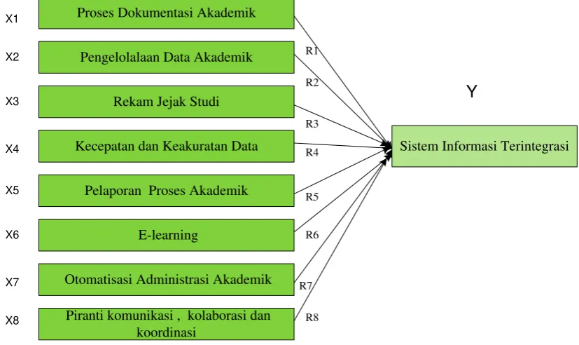 Gambar 3.  Variavel Independen Vs Variable Dependen 