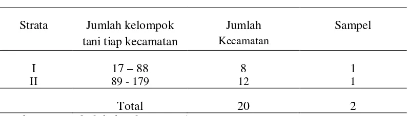 Tabel 1.  Distribusi   Populasi   dan   Sampel  Kecamatan Berdasarkan jumlah kelompok tani kecamatan di Kabupaten Langkat