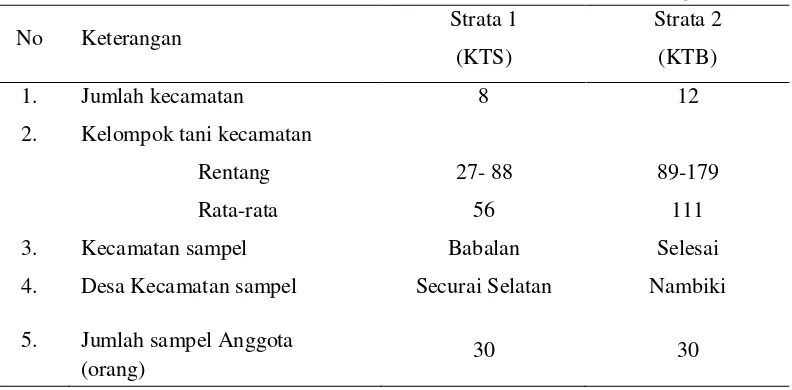 Tabel 2.  Distribusi jumlah Sampel berdasarkan strata di Kabupaten Langkat 