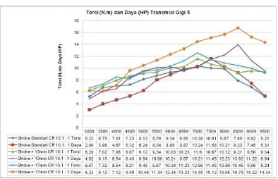 Gambar. 3c. Stroke Std, + 13mm dan 17mm Cr 10,1:1 pada Transmisi 5 