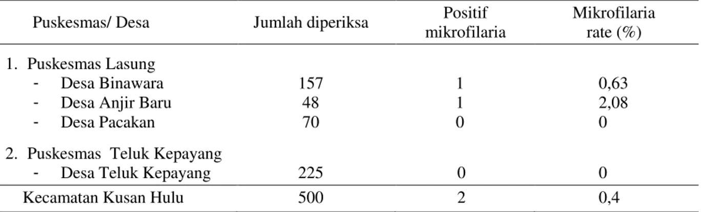 Tabel  1.  Distribusi  Sampel  Positif  Mikrofilaria  Pasca  POPM  Ke-Empat  Menurut  Puskesmas  dan  Desa  di  Kecamatan Kusan Hulu Tahun 2015 