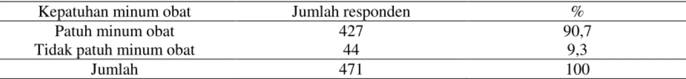 Tabel  5.  Kepatuhan  Minum  Obat  Responden  dalam  POPM  Filariasis  di  Kecamatan  Kusan  Hulu  Tahun  2015 