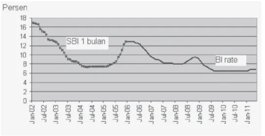 Gambar 3. Tingkat suku bunga Bank IndonesiaSumber: Bank Indonesia, diolah