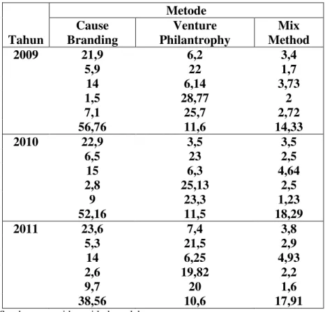 Tabe l 1. Perbandingan ROA pada ketiga metode pada tahun 2009-2011 