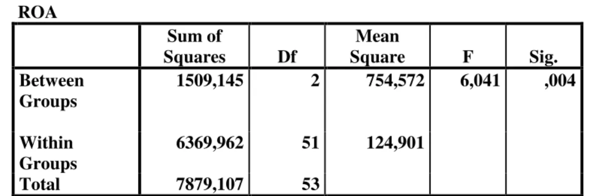 Tabel 4. Hasil Uji Analysis of Variance (ANOVA)  ANOVA  ROA  Sum of  Squares  Df  Mean  Square  F  Sig