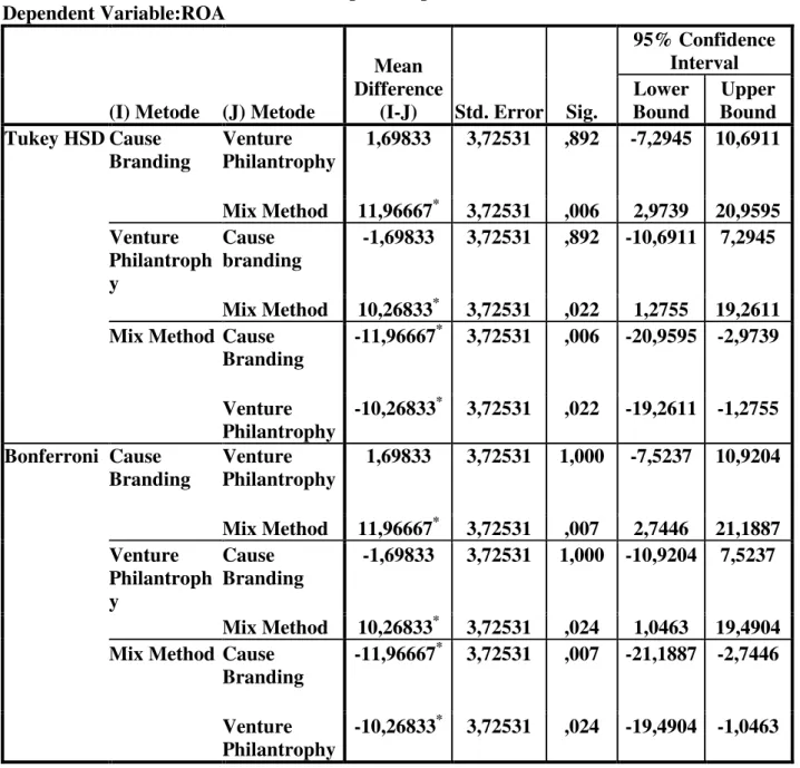 Tabel 5. Hasil Post Hoc Test dengan Uji Tukey dan Bonferonni 