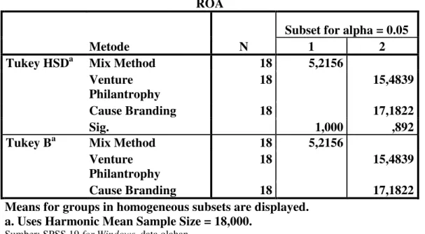 Tabel 6. Hasil Uji Homogeneus Subset 