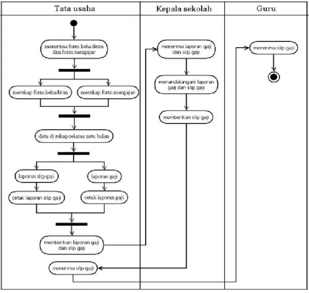 Gambar  3. Activity Diagram Sistem Berjalan 