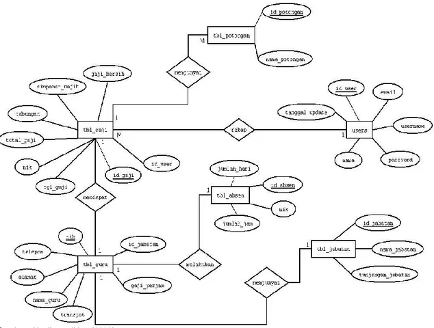 Gambar  5. Entity Relationship Diagram 