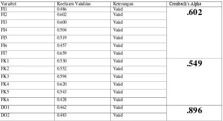 Tabel 4: Hasil Uji Validitas dan Reliabilitas 