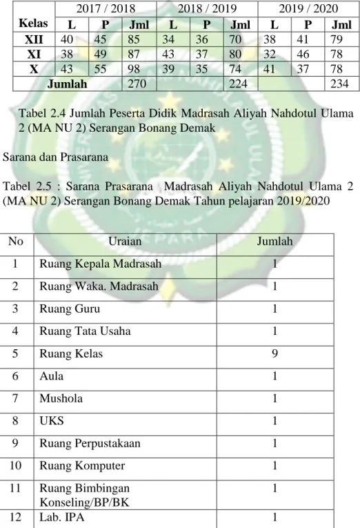 Tabel  2.3  :  Peserta  Didik    Madrasah  Aliyah  Nahdotul  Ulama  2  (MA  NU 2) Serangan Bonang Demak Tahun pelajaran 2019/2020 