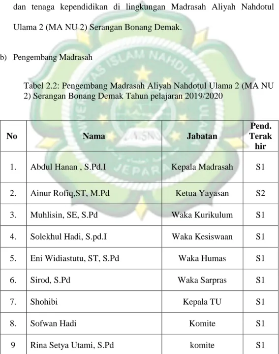Tabel 2.2: Pengembang Madrasah Aliyah Nahdotul Ulama 2 (MA NU  2) Serangan Bonang Demak Tahun pelajaran 2019/2020 