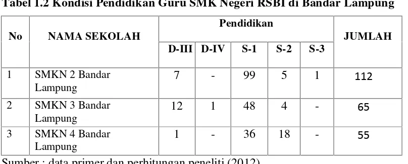 Tabel 1.2 Kondisi Pendidikan Guru SMK Negeri RSBI di Bandar Lampung