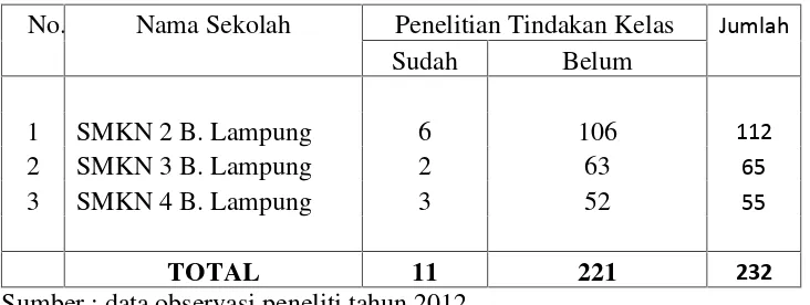 Tabel 1.4 Kondisi Penelitian Tindakan Kelas Guru SMK NegeriRSBI di Bandar Lampung