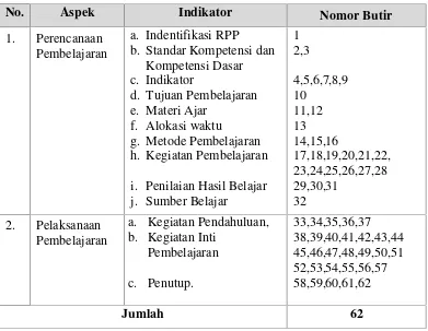 Tabel 3.4 Kisi-kisi Instrumen Supervisi Akademik
