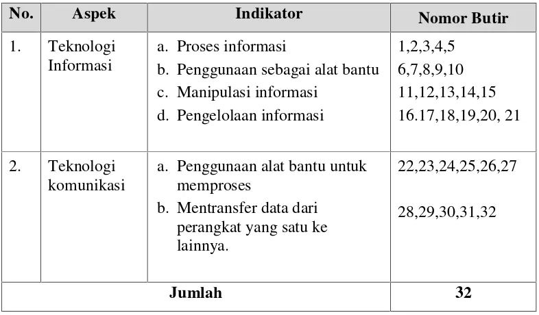 Tabel 3.5 Kisi-kisi Instrumen Penguasaan Teknologi Informasi dan Komunikasi