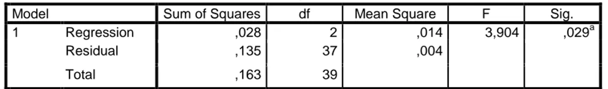 Tabel 12. Hasil Uji Secara Parsial (Uji-t) persamaan 2 