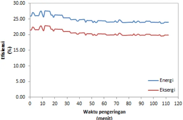 Gambar 12. Kurva perbandingan efisiensi  energi dan eksergi pengeringan. 