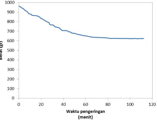 Gambar 4. Grafik temperatur dan kelembaban udara keluar dari kondensor 