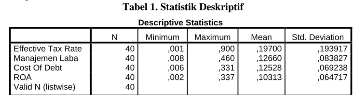 Tabel 1. Statistik Deskriptif 