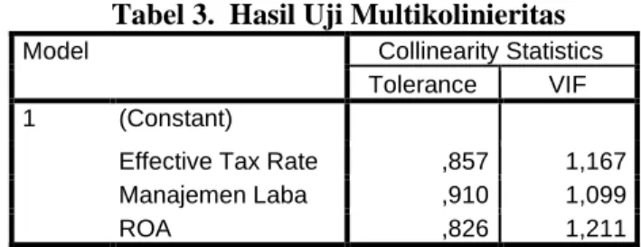 Tabel 3.  Hasil Uji Multikolinieritas 