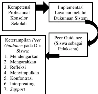 Gambar 3. Pelatihan Peer Guidance untuk  Mereduksi Perilaku Bullying 