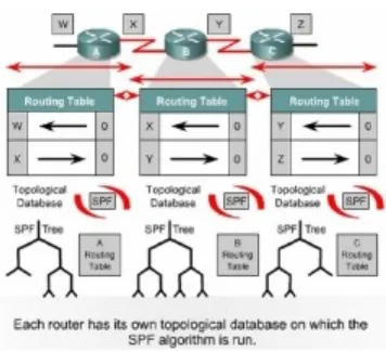 Gambar 7.10 Link State Routing Table