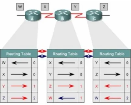 Gambar 7.6 Routing Table