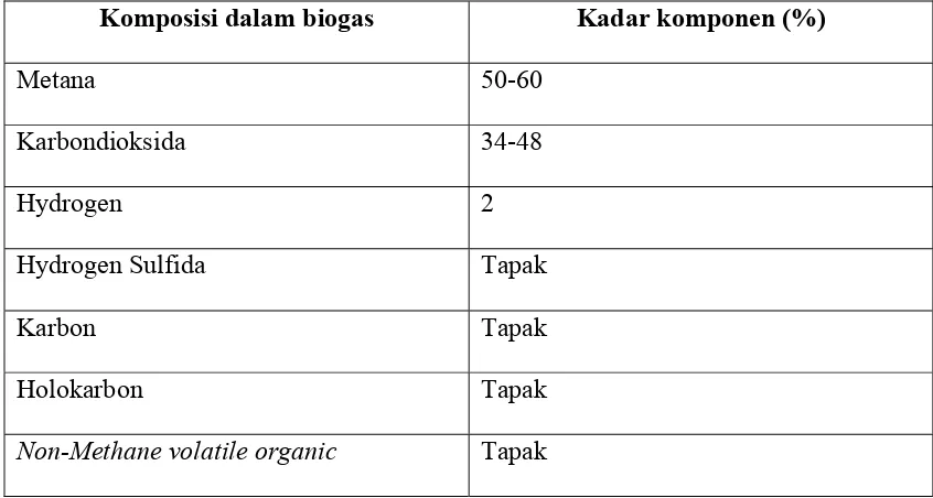 Tabel 2.1 Komposisi Biogas Secara Umum. 
