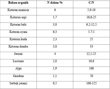 Tabel 2.2 Rasio C/N untuk berbagai bahan organik 