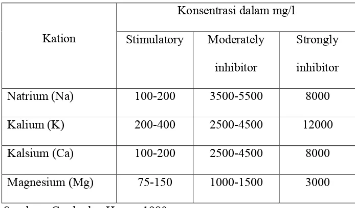 Tabel 2.3. Konsentrasi Kation ringan Stimulatory 