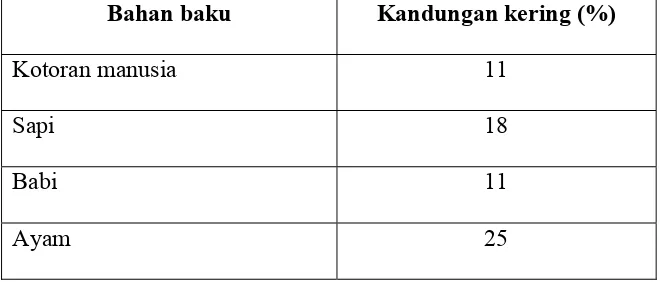 Tabel 2.4. Nilai Dalam Kandungan Kering Bahan Baku Biogas. 